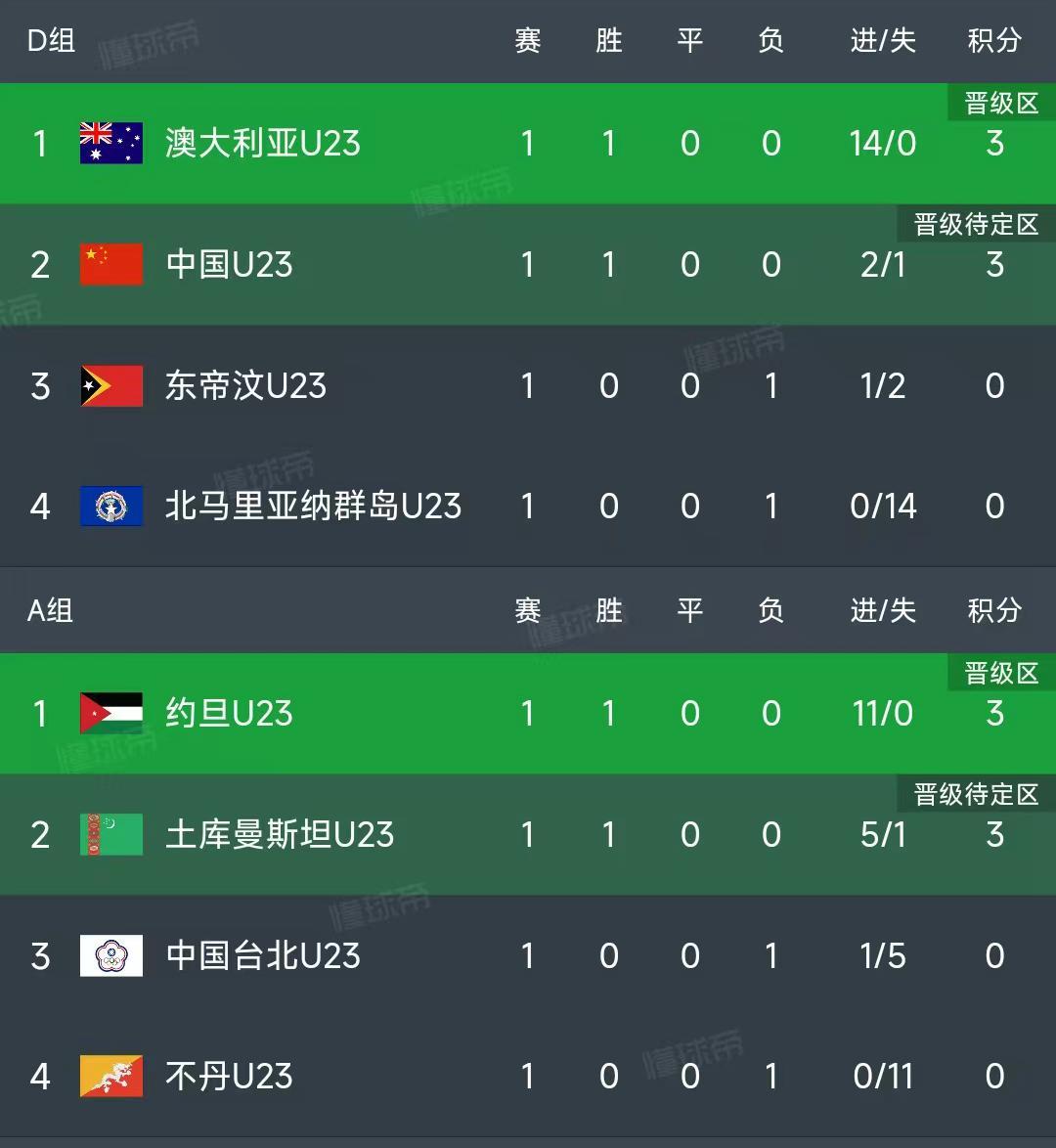 U23亚洲杯预选赛第一轮结束了所有比赛，最新积分榜如下！